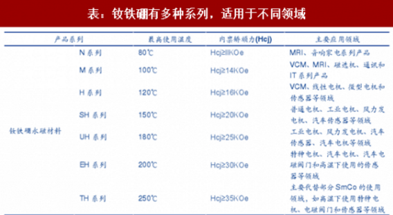 钕铁硼各牌号性能主要应用领域