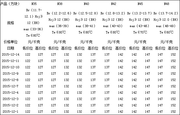 2015烧结钕铁硼N系毛坯报价