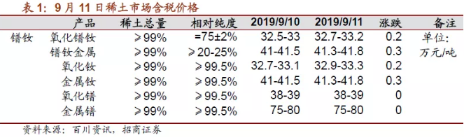 9月11日稀土市场含税价格表