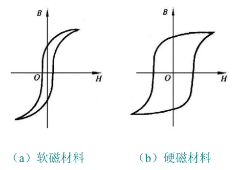 软磁与硬磁磁滞回线