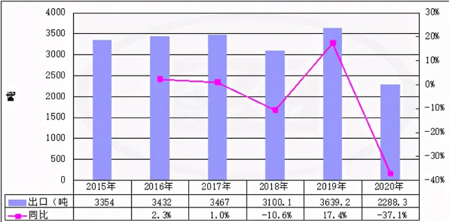 2015-2020年10月份稀土出口数量统计及其趋势