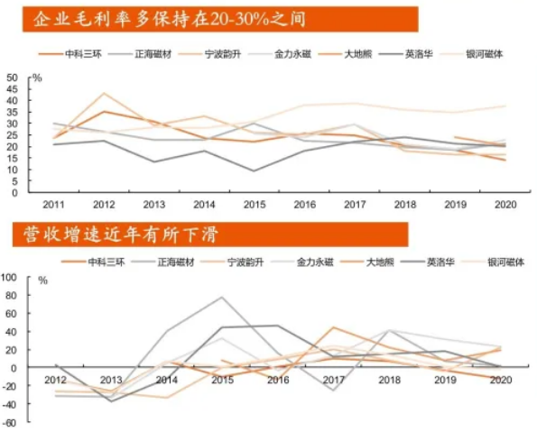 磁材企业毛利率