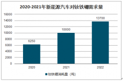 2020-2021年新能源汽车对钕铁硼需求量预测