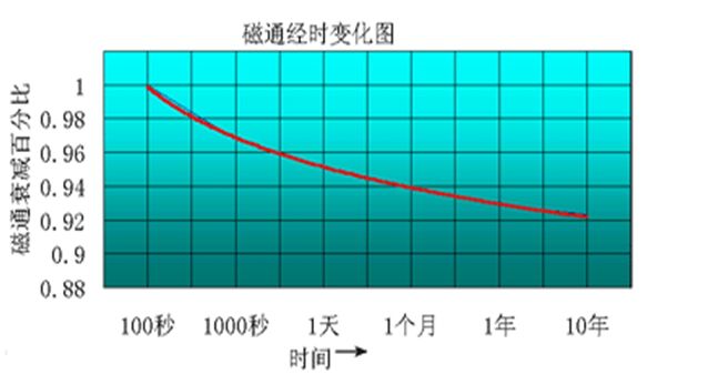 磁通衰减图