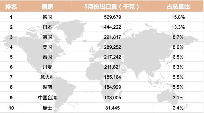 2020年5月我国稀土永磁产品出口国和地区Top10