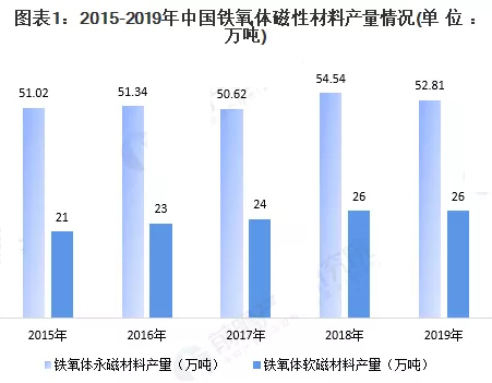 2015-2019年中国铁氧体磁性材料产量情况