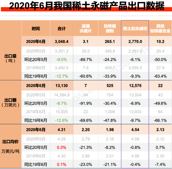 2020年6月我国稀土永磁产品出口数据