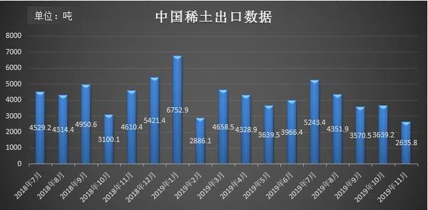 中国稀土出口数据