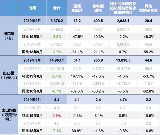 2019年9月份我国稀土永磁产品出口数据图