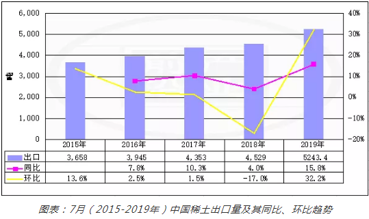 2015-2019年7月中国稀土出口量