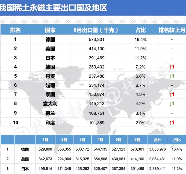 2019年6月我国稀土永磁主要出口国及地区