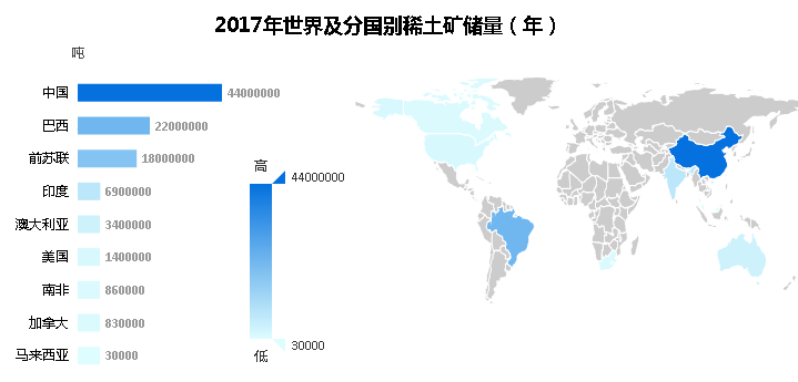 2017年世界各国稀土矿储量