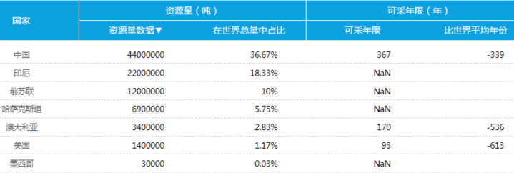 主要国家稀土资源量