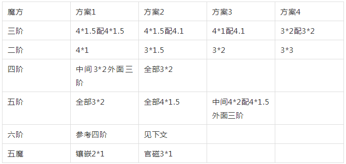 魔方磁铁选型