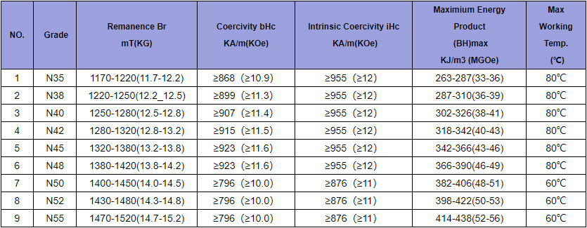钕铁硼N35-N52等级磁性能参数数据表