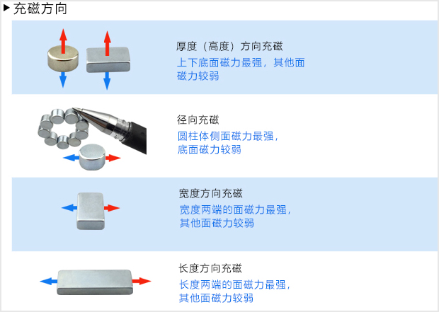 什么是钕铁硼磁铁的取向？