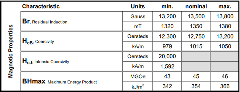 钕铁硼N45SH等级磁性能参数数据(BR HCB HCJ BHMAX)