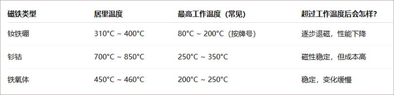 铁氧体及钕铁硼可以承受的最高工作温度和居里温度