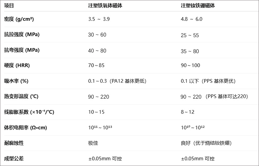 注塑铁氧体与注塑钕铁硼物理性能参数表
